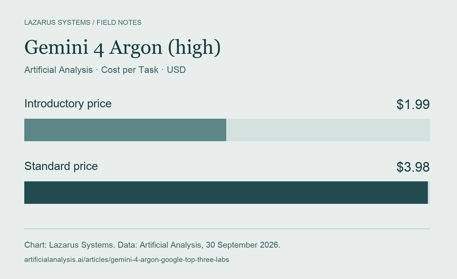 Intelligence Index Cost per Task: Gemini 4 Argon (high), $1.99 at introductory prices and $3.98 at standard prices.